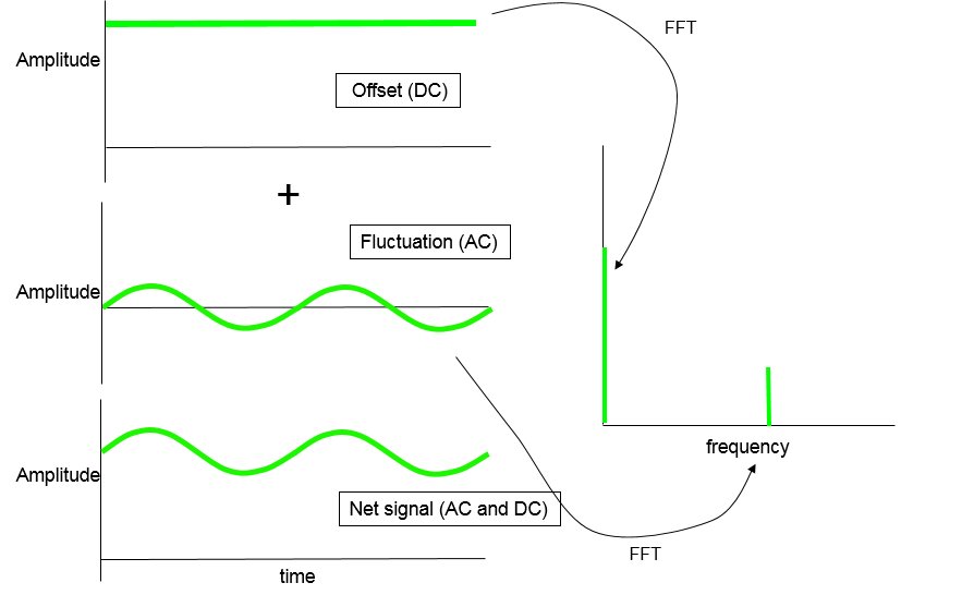 AC+DC components