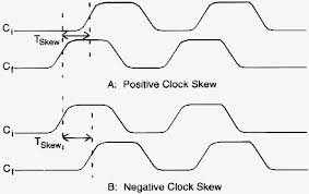 positive/negative skew