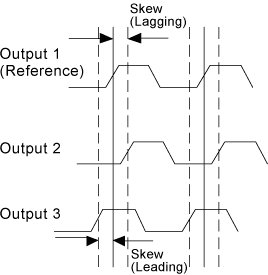 leading/lagging skew