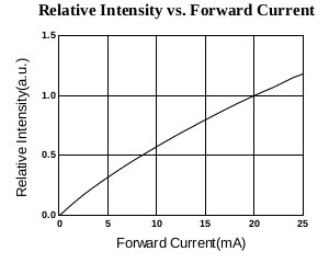 Intensity vs. Current (334-15/T1C1-4WYA datasheet)