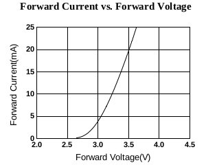 Current vs. Voltage (334-15/T1C1-4WYA datasheet)